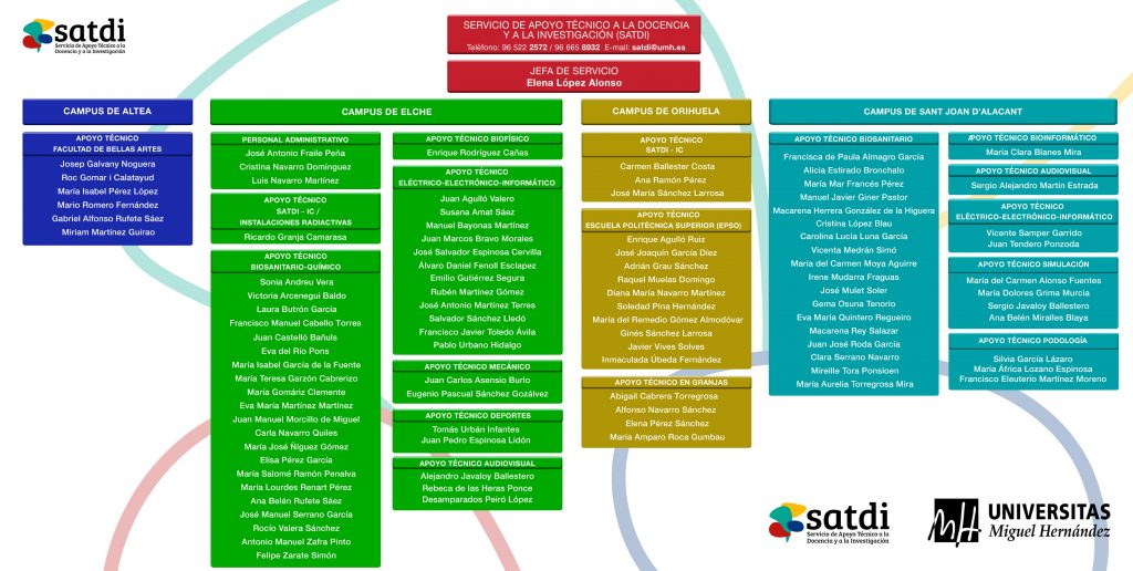 Organigrama SATDI