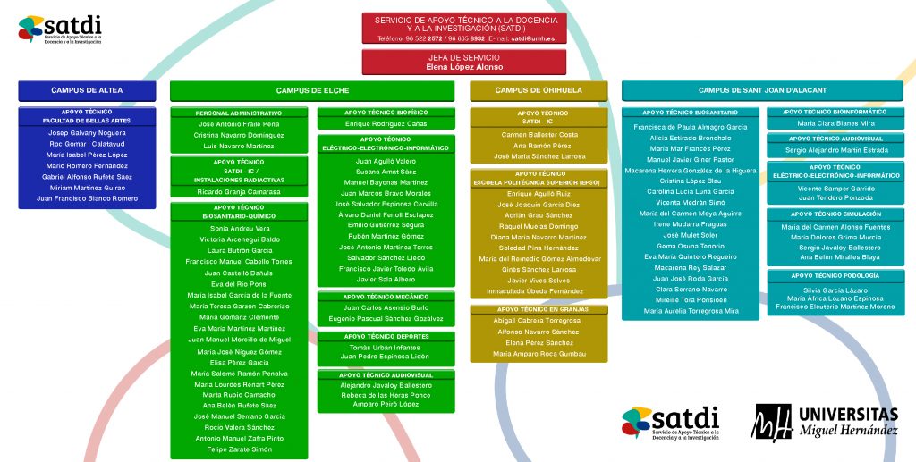 Organigrama SATDI
